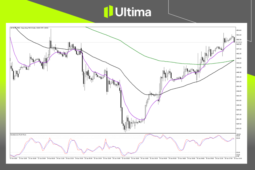 Technical Analysis of HKTECH
