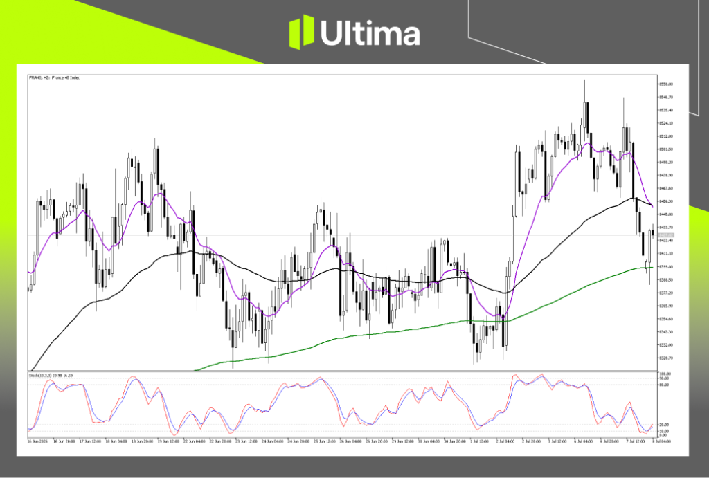 Technical Analysis of FRA40