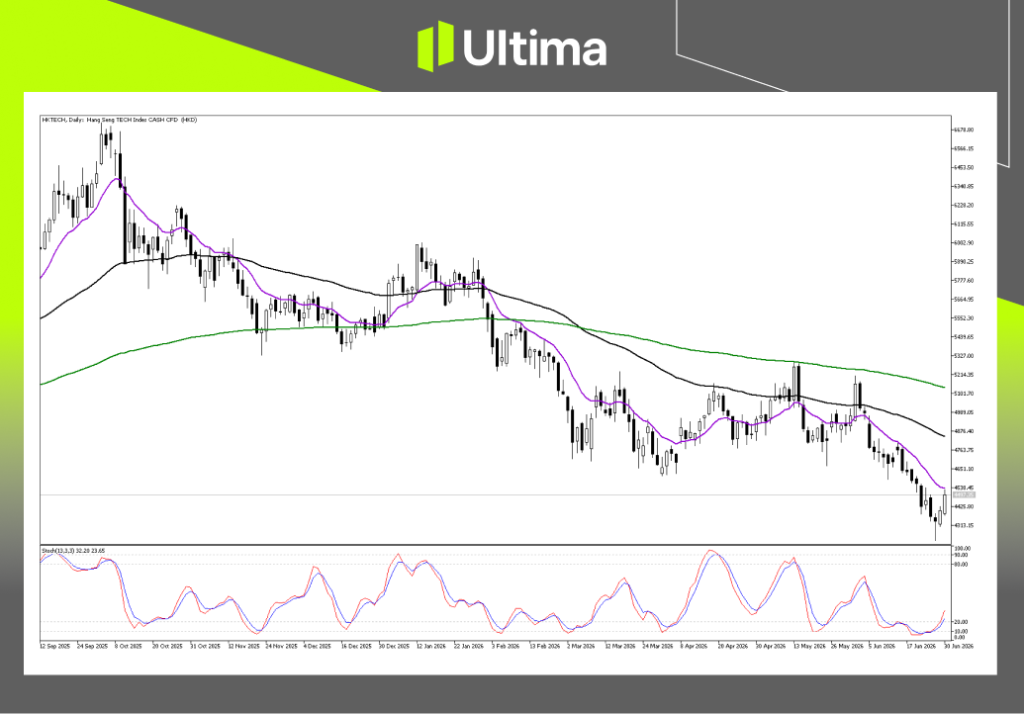 Technical Analysis of HKTECH