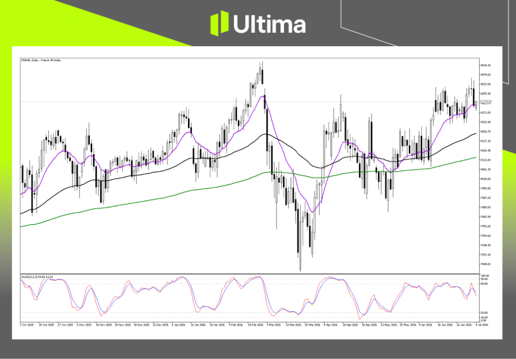 Technical Analysis of FRA40