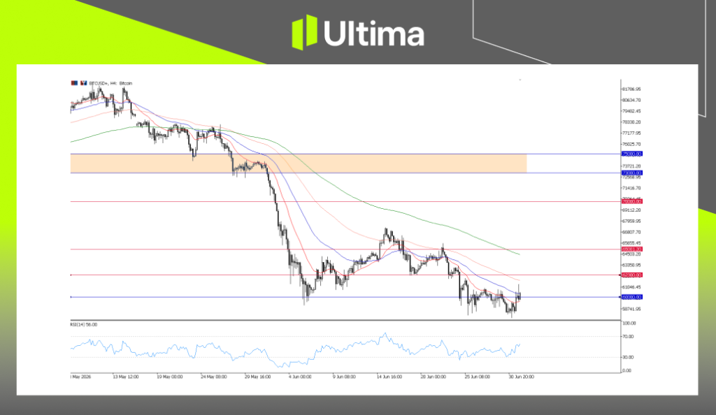 BTCUSD, H4 Chart |Ultima Markets MT5