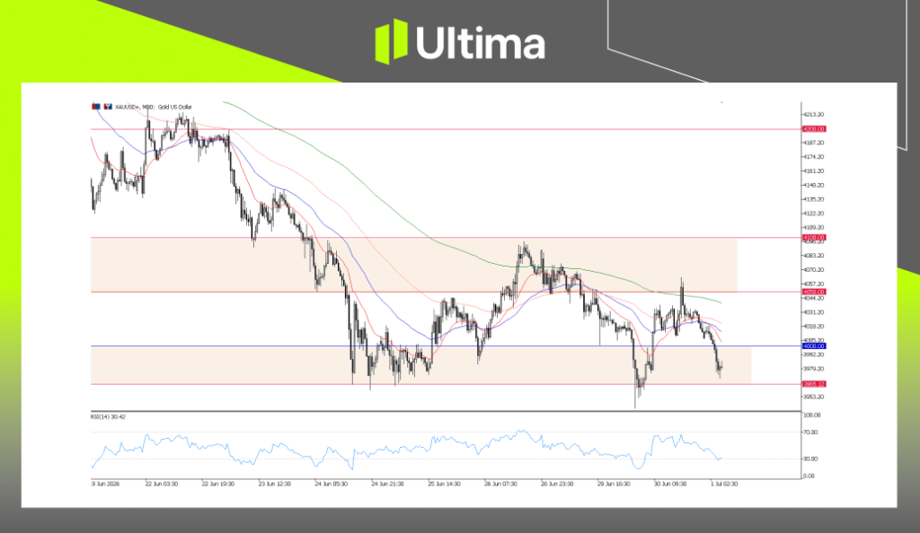 XAUUSD, M30 Chart | Ultima Markets MT5