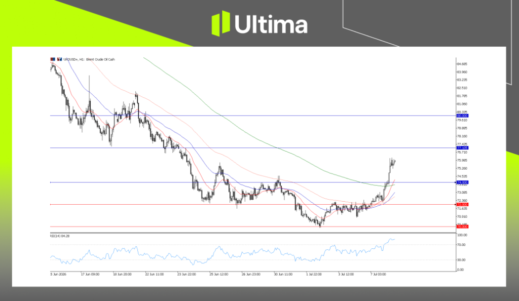 UKOUSD (Brent), H1 Chart | Ultima Markets MT5