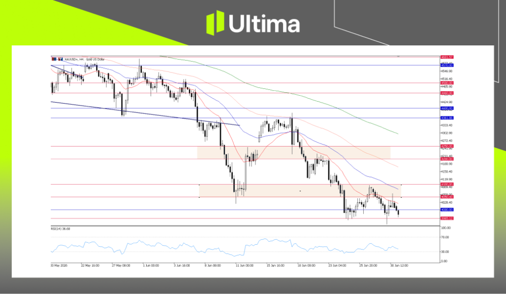 XAUUSD, H4 Chart | Ultima Markets MT5