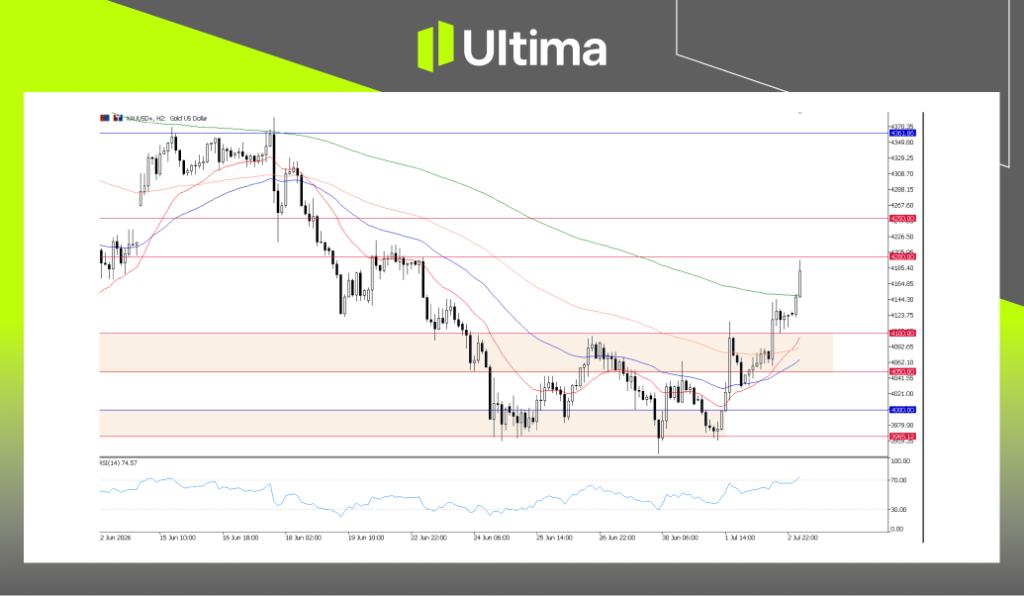 XAUUSD, H2 Chart | Ultima Markets MT5