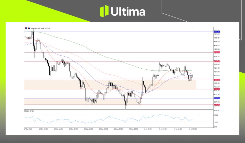 XAUUSD, H2 Chart | Ultima Markets MT5