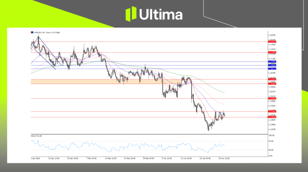 EURUSD, H4 Chart | Ultima Markets MT5