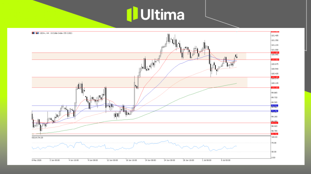 USDX, H4 Chart | Ultima Markets MT5