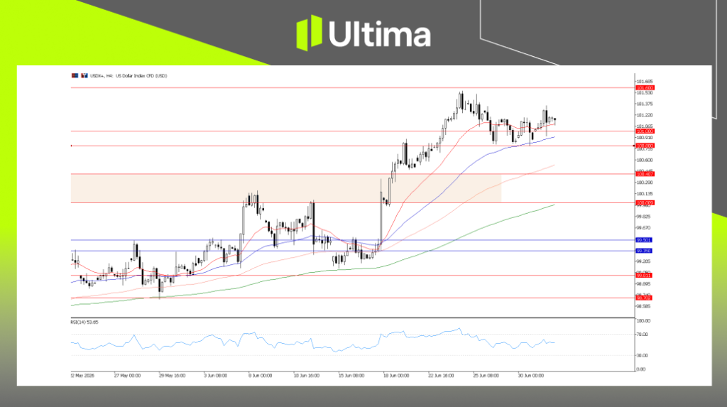 USDX, H4 Chart | Ultima Markets MT5