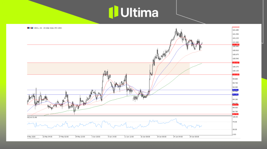 USDX, H2 Chart | Ultima Markets