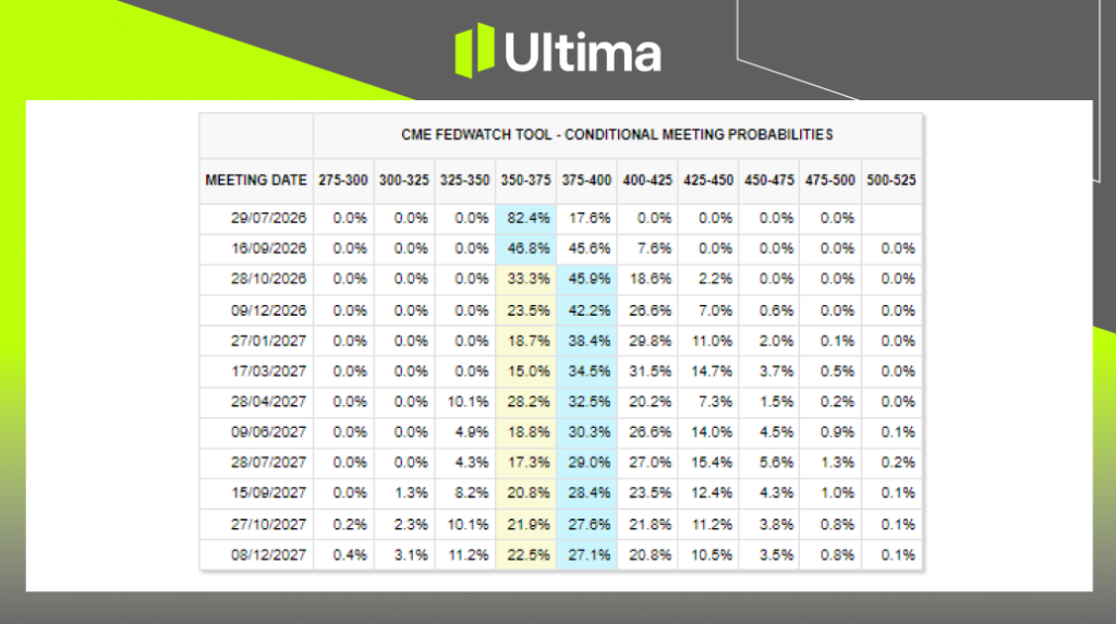 Fed Rate Probabilities | Source: CME FedWatch