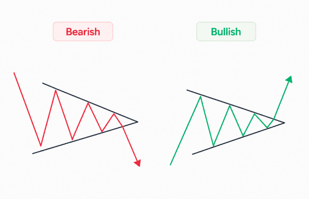 Bearish Symmetrical Triangle Pattern vs Bullish Symmetrical Triangle Pattern. - Ultima Markets