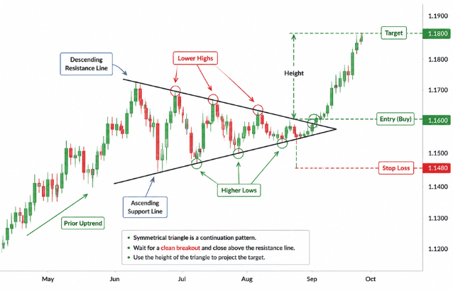 How to trade the Symmetrical Triangle Pattern? - Ultima Markets