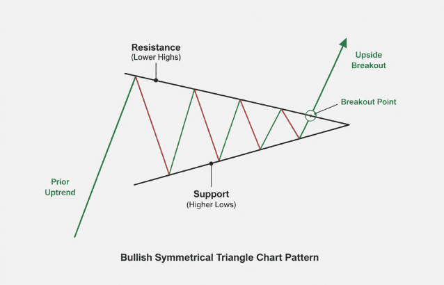 What is the Symmetrical Triangle Pattern? - Ultima Markets