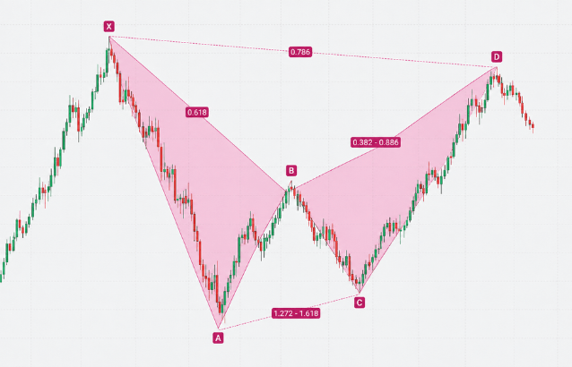 A bearish Gartley pattern. - Ultima Markets