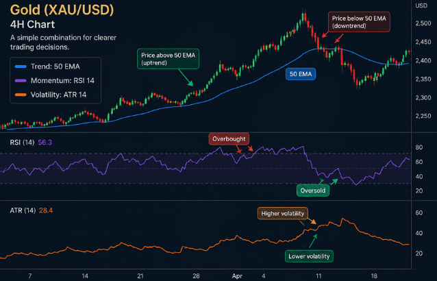Combining the best indicators for gold trading together will be a better option. - Ultima Markets