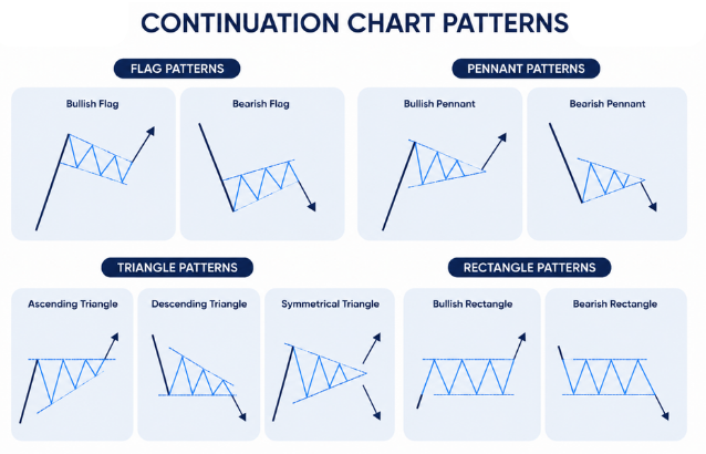 What is the Continuation Pattern? - Ultima Markets