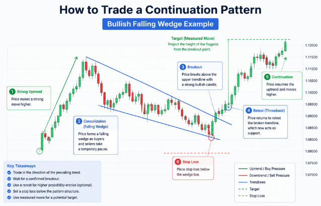 How to trade the continuation pattern? - Ultima Markets