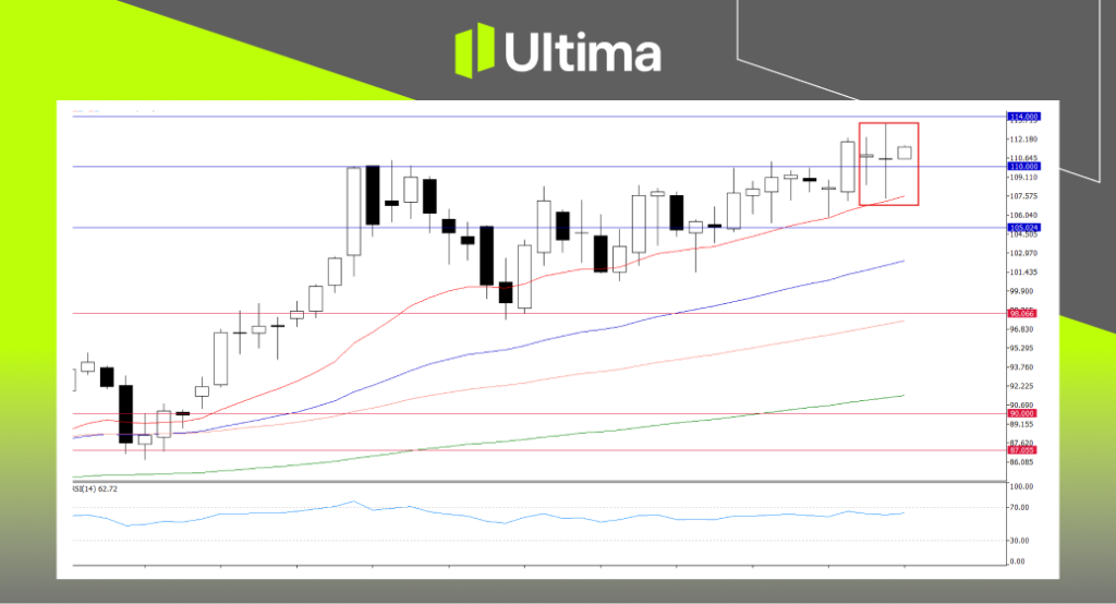 UKOUSD(Brent), Daily Chart| Ultima Markets MT5